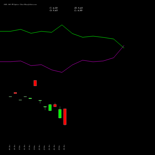 SAIL 140 PE (PUT) 27 January 2026 options price chart analysis Steel Authority of India Limited 