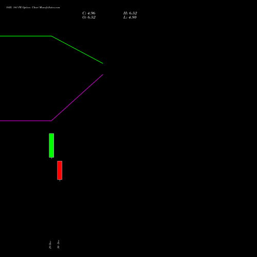 SAIL 141 PE (PUT) 27 January 2026 options price chart analysis Steel Authority of India Limited 