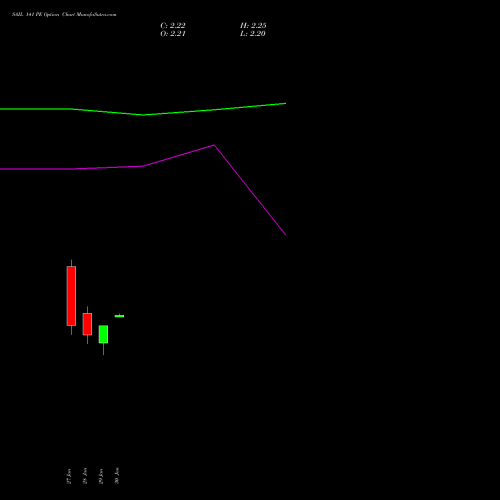 SAIL 141 PE (PUT) 24 February 2026 options price chart analysis Steel Authority of India Limited 