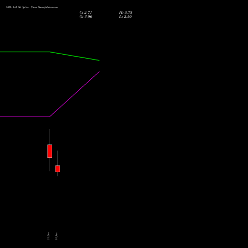 SAIL 143 PE (PUT) 27 January 2026 options price chart analysis Steel Authority of India Limited 