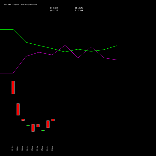 SAIL 144 PE (PUT) 27 January 2026 options price chart analysis Steel Authority of India Limited 
