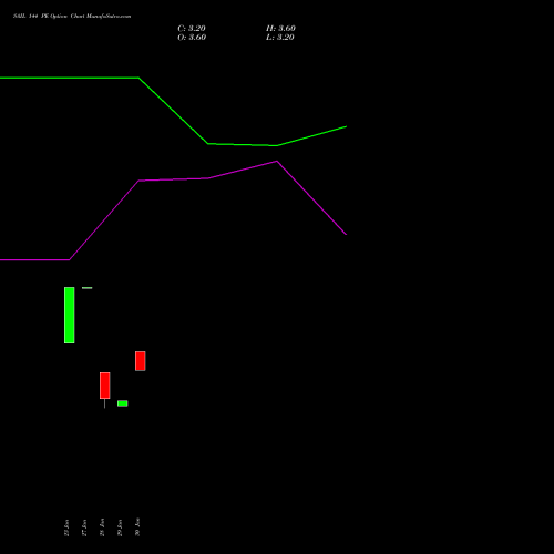 SAIL 144 PE (PUT) 24 February 2026 options price chart analysis Steel Authority of India Limited 