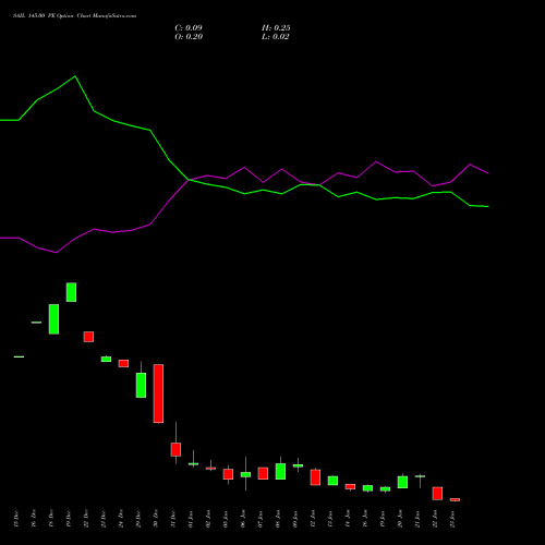 SAIL 145.00 PE (PUT) 27 January 2026 options price chart analysis Steel Authority of India Limited 