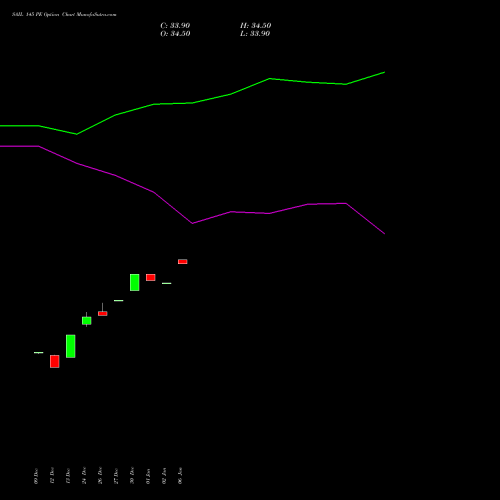 SAIL 145 PE PUT indicators chart analysis Steel Authority of India Limited options price chart strike 145 PUT