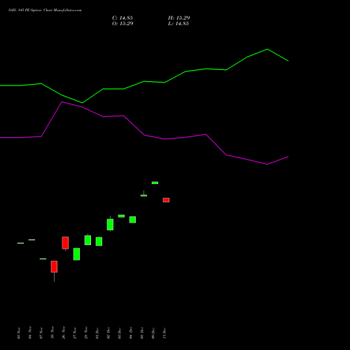 Live SAIL 145 PE (PUT) 30 December 2025 options price chart analysis Steel Authority of India Limited 