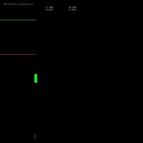 SAIL 145 PE (PUT) 28 July 2026 options price chart analysis Steel Authority of India Limited 