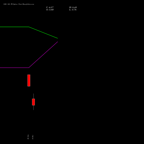SAIL 146 PE (PUT) 27 January 2026 options price chart analysis Steel Authority of India Limited 