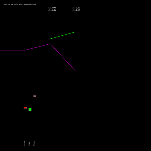 SAIL 146 PE (PUT) 24 February 2026 options price chart analysis Steel Authority of India Limited 