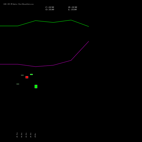 SAIL 150 PE (PUT) 27 January 2026 options price chart analysis Steel Authority of India Limited 