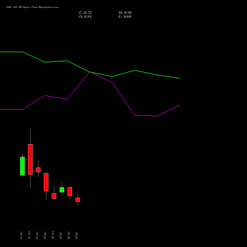 SAIL 150 PE (PUT) 28 July 2026 options price chart analysis Steel Authority of India Limited 