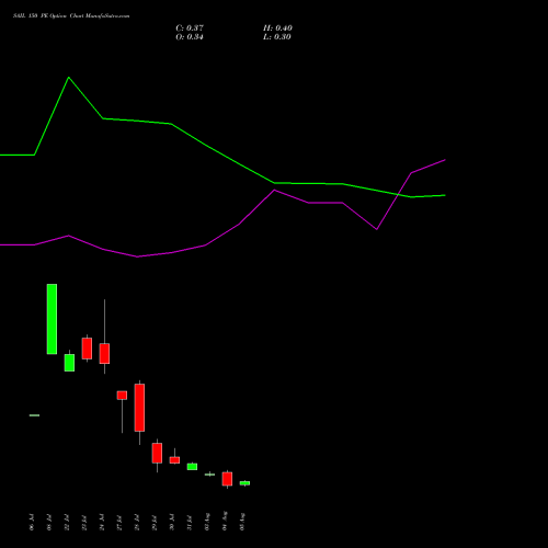 SAIL 150 PE (PUT) 25 August 2026 options price chart analysis Steel Authority of India Limited 