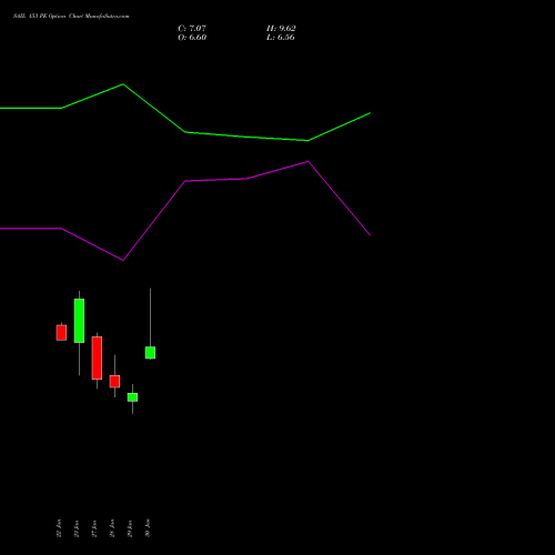 SAIL 153 PE (PUT) 24 February 2026 options price chart analysis Steel Authority of India Limited 