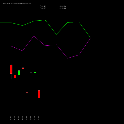 SAIL 155.00 PE (PUT) 27 January 2026 options price chart analysis Steel Authority of India Limited 