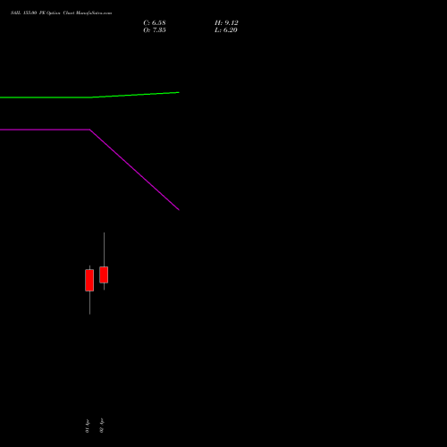 SAIL 155.00 PE (PUT) 28 April 2026 options price chart analysis Steel Authority of India Limited 