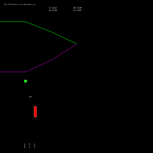 SAIL 155 PE (PUT) 30 March 2026 options price chart analysis Steel Authority of India Limited 
