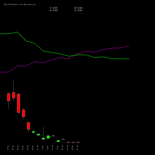 SAIL 155 PE (PUT) 28 April 2026 options price chart analysis Steel Authority of India Limited 