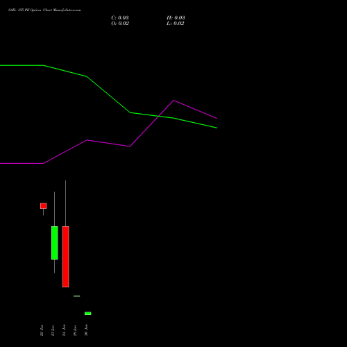 SAIL 155 PE (PUT) 30 June 2026 options price chart analysis Steel Authority of India Limited 