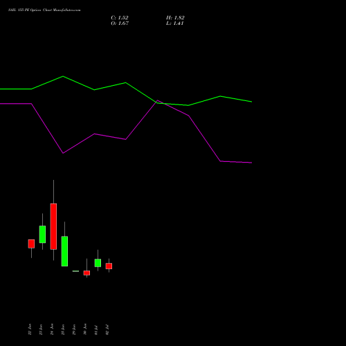 SAIL 155 PE (PUT) 28 July 2026 options price chart analysis Steel Authority of India Limited 