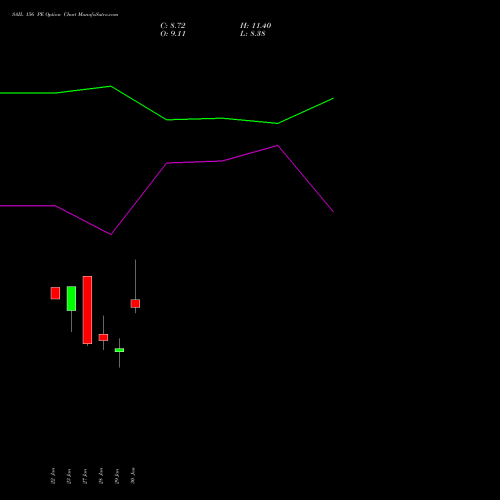 SAIL 156 PE (PUT) 24 February 2026 options price chart analysis Steel Authority of India Limited 