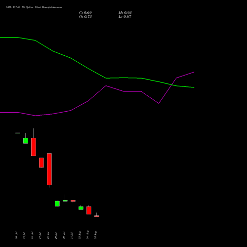 SAIL 157.50 PE (PUT) 25 August 2026 options price chart analysis Steel Authority of India Limited 