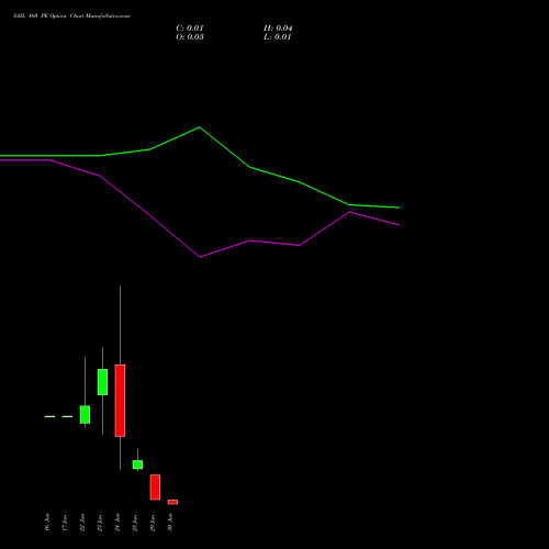SAIL 160 PE (PUT) 30 June 2026 options price chart analysis Steel Authority of India Limited 