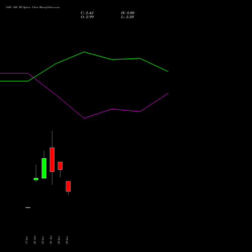SAIL 160 PE (PUT) 28 July 2026 options price chart analysis Steel Authority of India Limited 