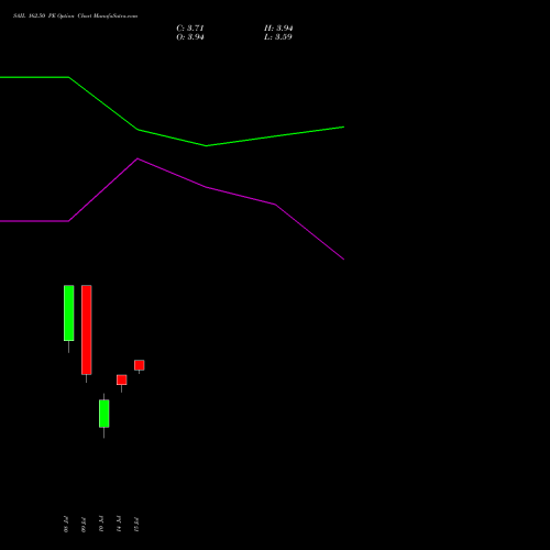 SAIL 162.50 PE (PUT) 28 July 2026 options price chart analysis Steel Authority of India Limited 