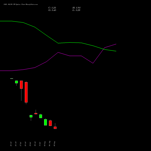 SAIL 162.50 PE (PUT) 25 August 2026 options price chart analysis Steel Authority of India Limited 