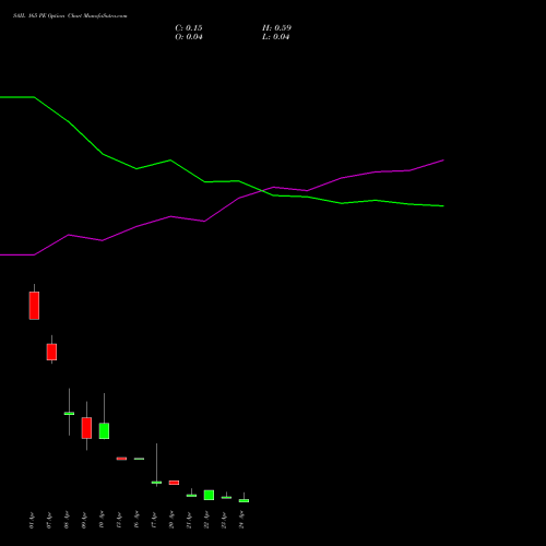 SAIL 165 PE (PUT) 28 April 2026 options price chart analysis Steel Authority of India Limited 