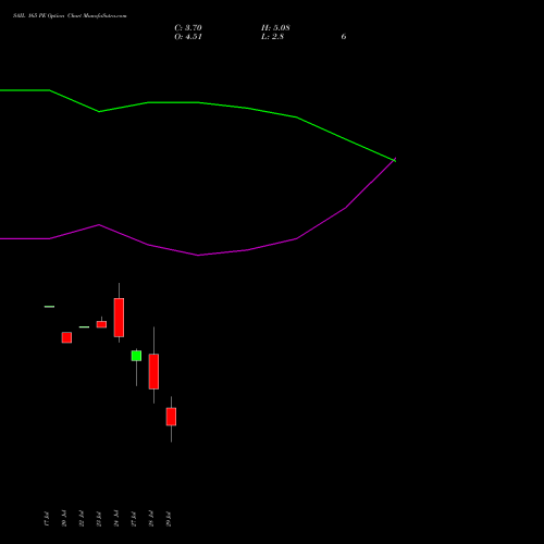 SAIL 165 PE (PUT) 25 August 2026 options price chart analysis Steel Authority of India Limited 