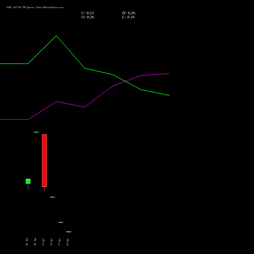 SAIL 167.50 PE (PUT) 28 April 2026 options price chart analysis Steel Authority of India Limited 
