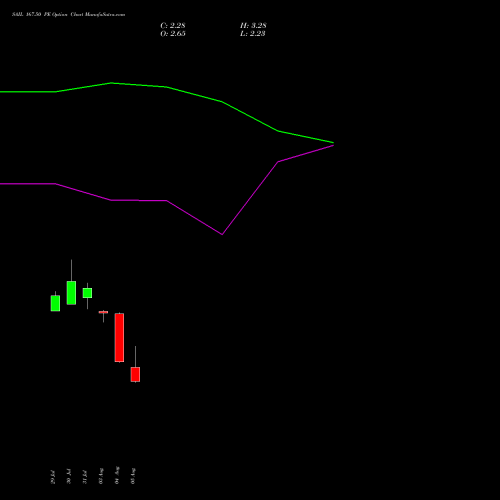 SAIL 167.50 PE (PUT) 25 August 2026 options price chart analysis Steel Authority of India Limited 
