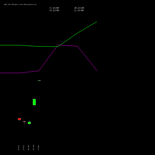SAIL 168 PE (PUT) 30 March 2026 options price chart analysis Steel Authority of India Limited 