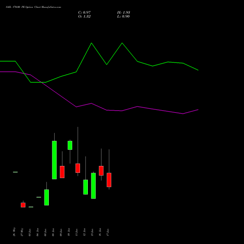 SAIL 170.00 PE (PUT) 30 June 2026 options price chart analysis Steel Authority of India Limited 