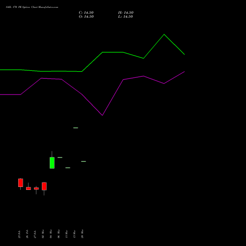 SAIL 170 PE (PUT) 30 March 2026 options price chart analysis Steel Authority of India Limited 