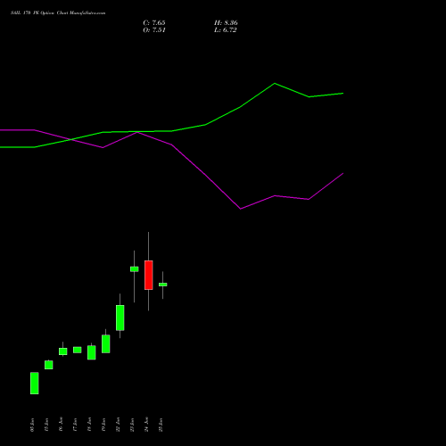 SAIL 170 PE (PUT) 28 July 2026 options price chart analysis Steel Authority of India Limited 