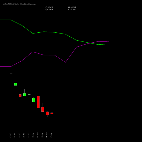 SAIL 172.50 PE (PUT) 25 August 2026 options price chart analysis Steel Authority of India Limited 