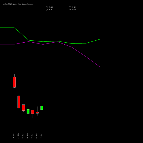 SAIL 175 PE (PUT) 26 May 2026 options price chart analysis Steel Authority of India Limited 