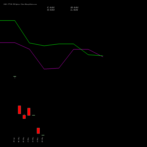 SAIL 177.50 PE (PUT) 26 May 2026 options price chart analysis Steel Authority of India Limited 