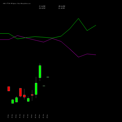 SAIL 177.50 PE (PUT) 30 June 2026 options price chart analysis Steel Authority of India Limited 