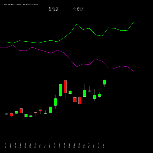 SAIL 180.00 PE (PUT) 28 July 2026 options price chart analysis Steel Authority of India Limited 