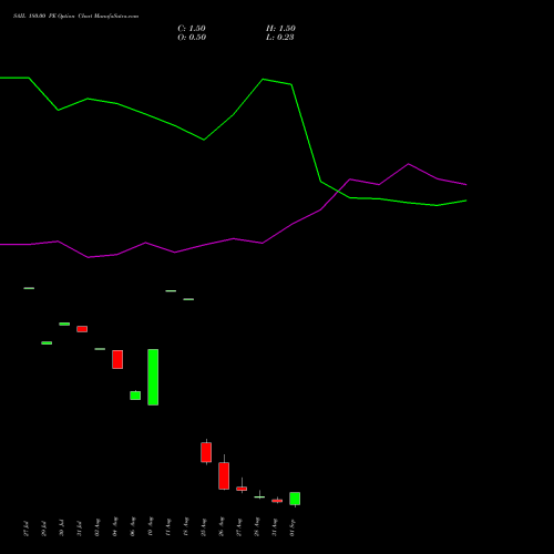 SAIL 180.00 PE (PUT) 29 September 2026 options price chart analysis Steel Authority of India Limited 