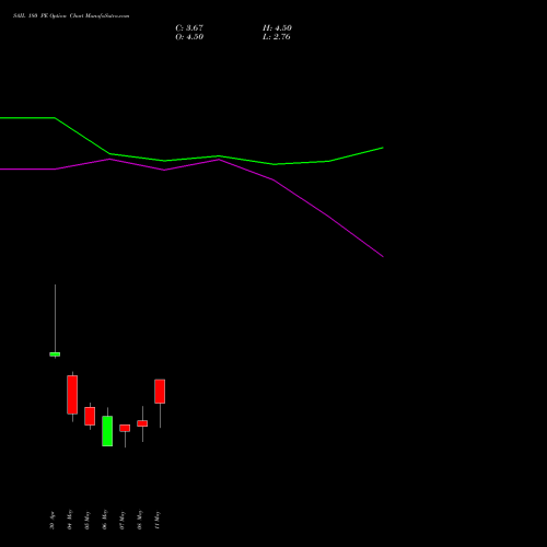 SAIL 180 PE (PUT) 26 May 2026 options price chart analysis Steel Authority of India Limited 
