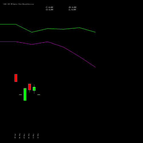 SAIL 180 PE (PUT) 30 June 2026 options price chart analysis Steel Authority of India Limited 