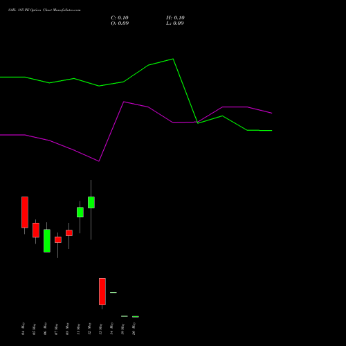 SAIL 185 PE (PUT) 26 May 2026 options price chart analysis Steel Authority of India Limited 