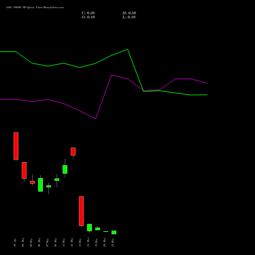 SAIL 190.00 PE (PUT) 26 May 2026 options price chart analysis Steel Authority of India Limited 