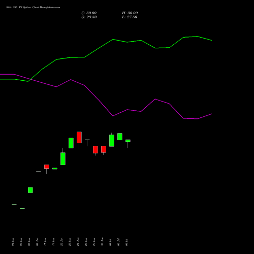 SAIL 200 PE (PUT) 28 July 2026 options price chart analysis Steel Authority of India Limited 