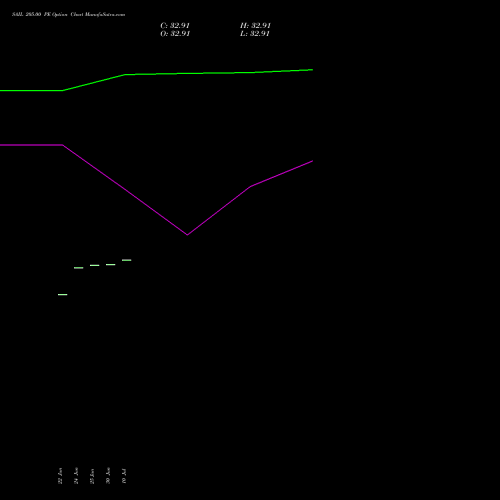 SAIL 205.00 PE (PUT) 28 July 2026 options price chart analysis Steel Authority of India Limited 
