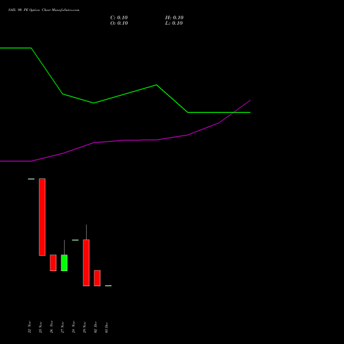 SAIL 90 PE PUT indicators chart analysis Steel Authority of India Limited options price chart strike 90 PUT