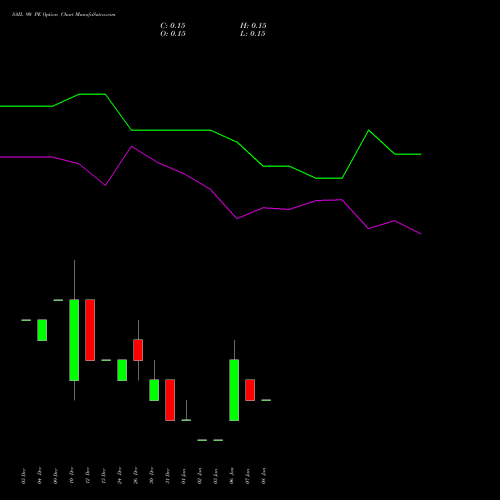 SAIL 90 PE PUT indicators chart analysis Steel Authority of India Limited options price chart strike 90 PUT